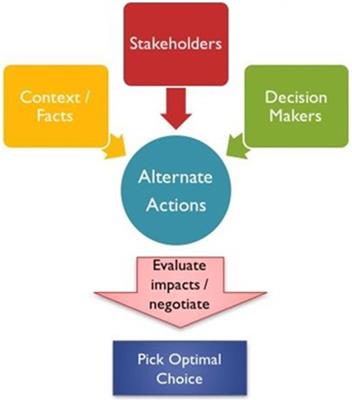 Applying a systems oriented ethical decision making framework to mitigating social and structural determinants of health